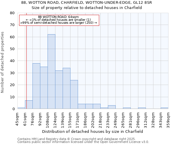 88, WOTTON ROAD, CHARFIELD, WOTTON-UNDER-EDGE, GL12 8SR: Size of property relative to detached houses houses in Charfield