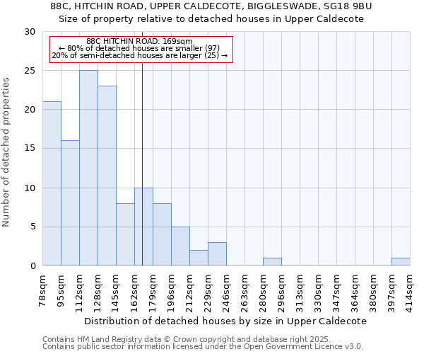 88C, HITCHIN ROAD, UPPER CALDECOTE, BIGGLESWADE, SG18 9BU: Size of property relative to detached houses houses in Upper Caldecote