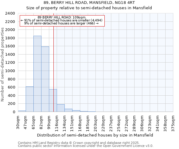 89, BERRY HILL ROAD, MANSFIELD, NG18 4RT: Size of property relative to semi-detached houses houses in Mansfield