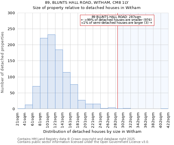 89, BLUNTS HALL ROAD, WITHAM, CM8 1LY: Size of property relative to detached houses in Witham