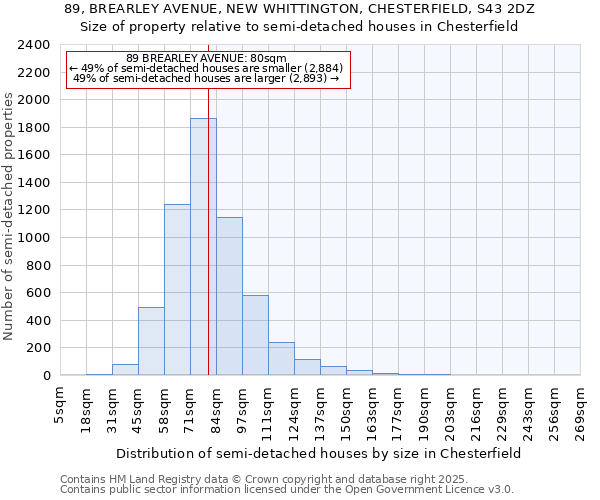 89, BREARLEY AVENUE, NEW WHITTINGTON, CHESTERFIELD, S43 2DZ: Size of property relative to semi-detached houses houses in Chesterfield