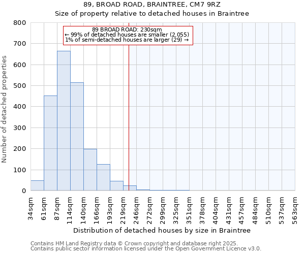 89, BROAD ROAD, BRAINTREE, CM7 9RZ: Size of property relative to detached houses houses in Braintree