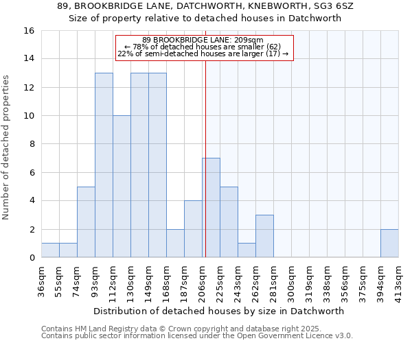 89, BROOKBRIDGE LANE, DATCHWORTH, KNEBWORTH, SG3 6SZ: Size of property relative to detached houses in Datchworth