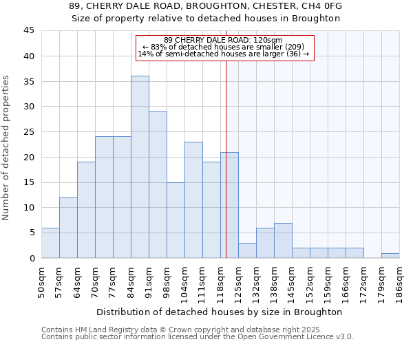 89, CHERRY DALE ROAD, BROUGHTON, CHESTER, CH4 0FG: Size of property relative to detached houses houses in Broughton