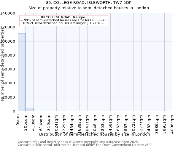 89, COLLEGE ROAD, ISLEWORTH, TW7 5DP: Size of property relative to semi-detached houses houses in London