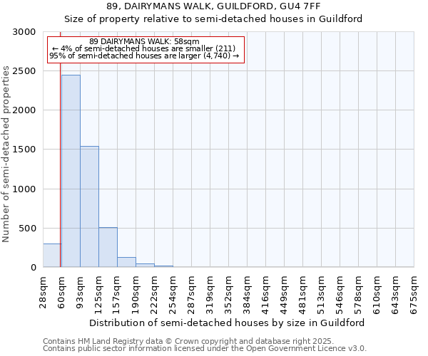 89, DAIRYMANS WALK, GUILDFORD, GU4 7FF: Size of property relative to semi-detached houses houses in Guildford
