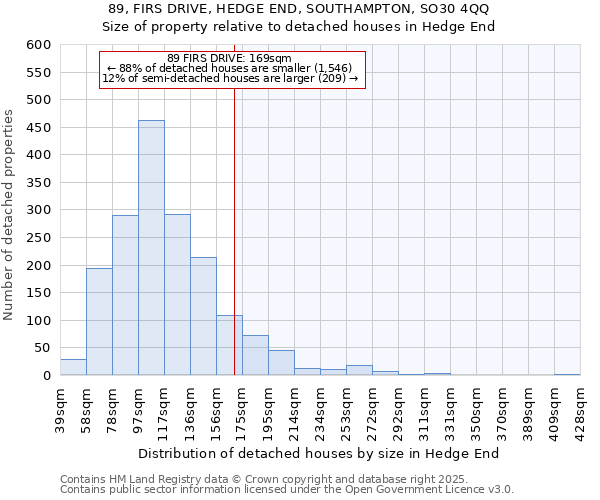 89, FIRS DRIVE, HEDGE END, SOUTHAMPTON, SO30 4QQ: Size of property relative to detached houses houses in Hedge End