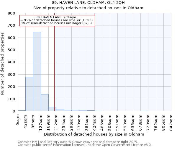 89, HAVEN LANE, OLDHAM, OL4 2QH: Size of property relative to detached houses houses in Oldham