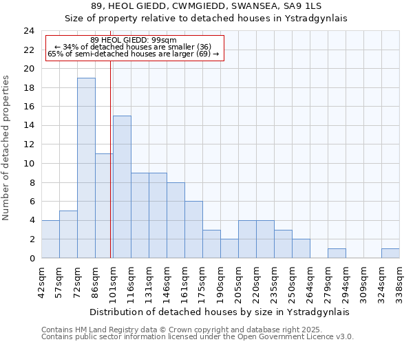 89, HEOL GIEDD, CWMGIEDD, SWANSEA, SA9 1LS: Size of property relative to detached houses in Ystradgynlais