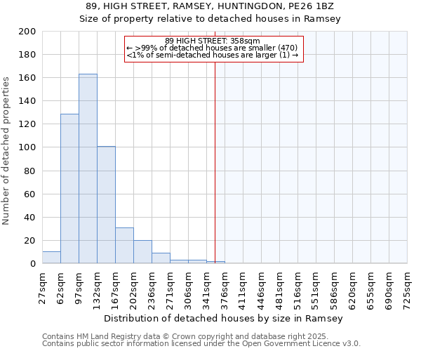 89, HIGH STREET, RAMSEY, HUNTINGDON, PE26 1BZ: Size of property relative to detached houses houses in Ramsey