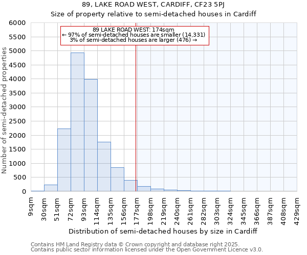 89, LAKE ROAD WEST, CARDIFF, CF23 5PJ: Size of property relative to semi-detached houses houses in Cardiff