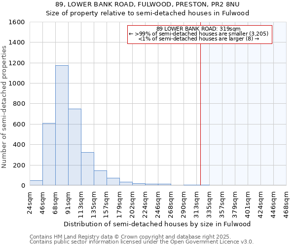 89, LOWER BANK ROAD, FULWOOD, PRESTON, PR2 8NU: Size of property relative to semi-detached houses houses in Fulwood
