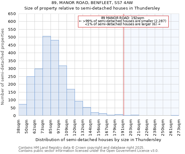 89, MANOR ROAD, BENFLEET, SS7 4AW: Size of property relative to semi-detached houses houses in Thundersley