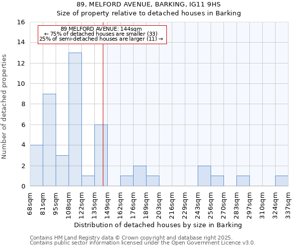 89, MELFORD AVENUE, BARKING, IG11 9HS: Size of property relative to detached houses houses in Barking