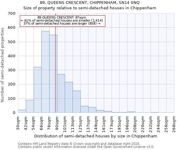 89, QUEENS CRESCENT, CHIPPENHAM, SN14 0NQ: Size of property relative to semi-detached houses houses in Chippenham