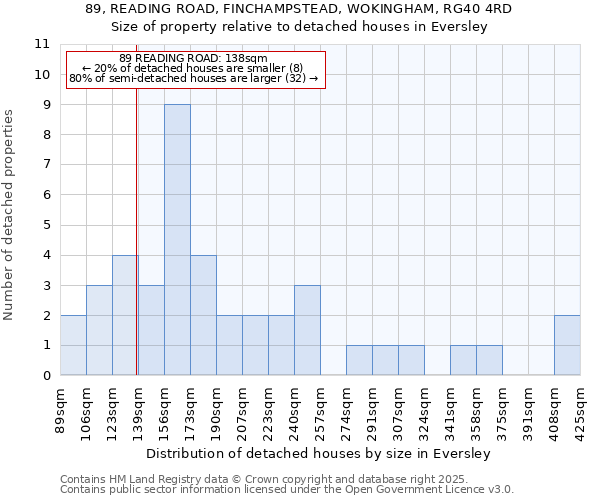 89, READING ROAD, FINCHAMPSTEAD, WOKINGHAM, RG40 4RD: Size of property relative to detached houses houses in Eversley