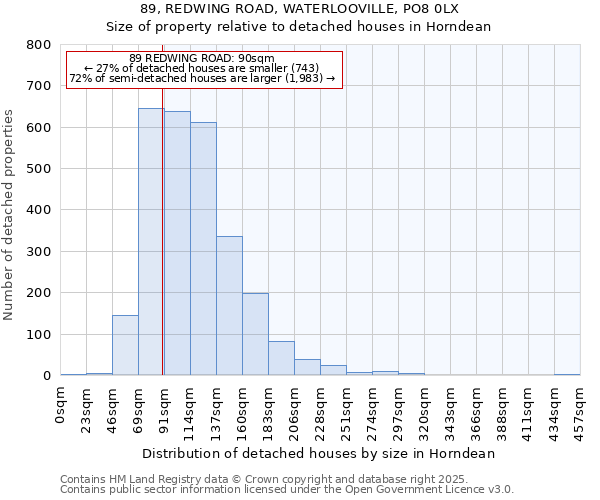 89, REDWING ROAD, WATERLOOVILLE, PO8 0LX: Size of property relative to detached houses houses in Horndean