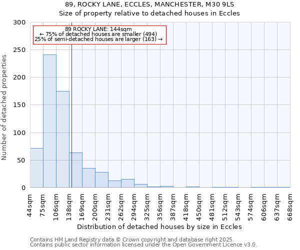 89, ROCKY LANE, ECCLES, MANCHESTER, M30 9LS: Size of property relative to detached houses houses in Eccles