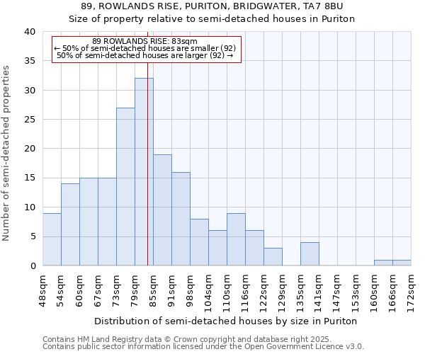 89, ROWLANDS RISE, PURITON, BRIDGWATER, TA7 8BU: Size of property relative to detached houses in Puriton