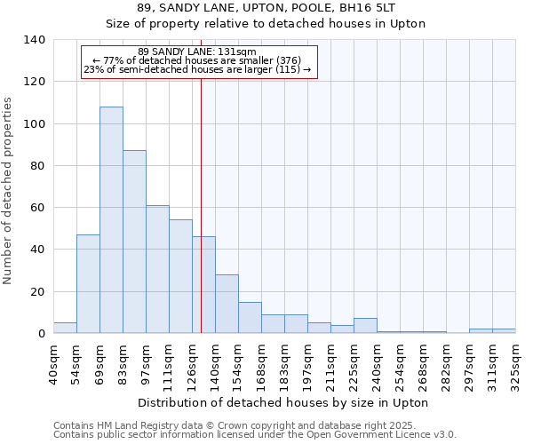 89, SANDY LANE, UPTON, POOLE, BH16 5LT: Size of property relative to detached houses houses in Upton
