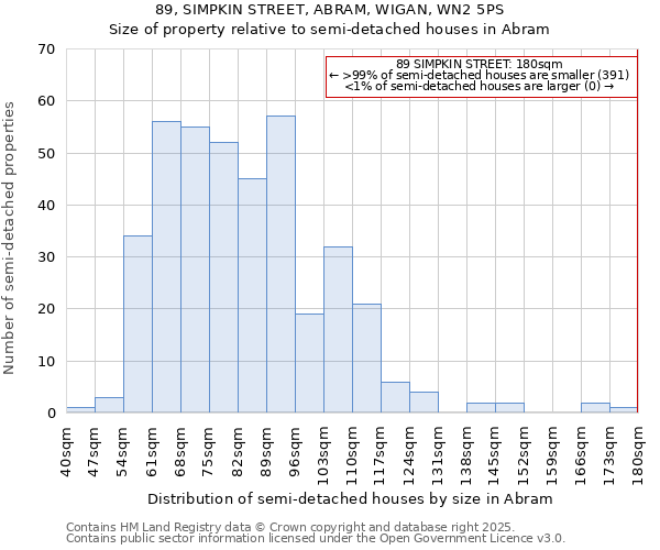 89, SIMPKIN STREET, ABRAM, WIGAN, WN2 5PS: Size of property relative to detached houses in Abram