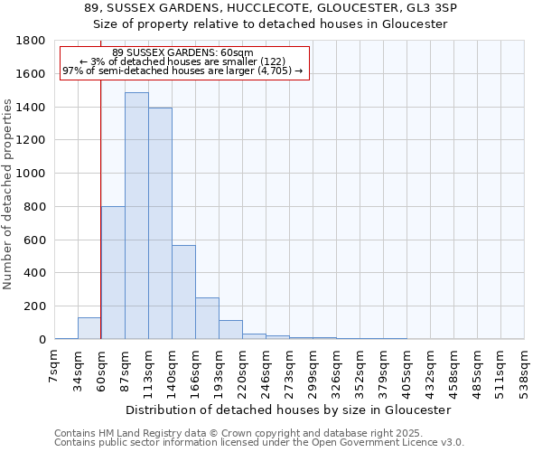 89, SUSSEX GARDENS, HUCCLECOTE, GLOUCESTER, GL3 3SP: Size of property relative to detached houses houses in Gloucester