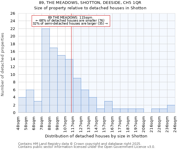 89, THE MEADOWS, SHOTTON, DEESIDE, CH5 1QR: Size of property relative to detached houses houses in Shotton