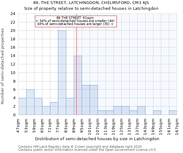 89, THE STREET, LATCHINGDON, CHELMSFORD, CM3 6JS: Size of property relative to semi-detached houses houses in Latchingdon