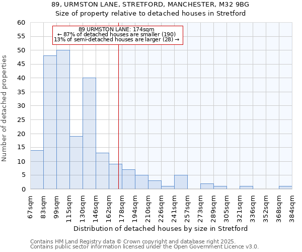 89, URMSTON LANE, STRETFORD, MANCHESTER, M32 9BG: Size of property relative to detached houses houses in Stretford