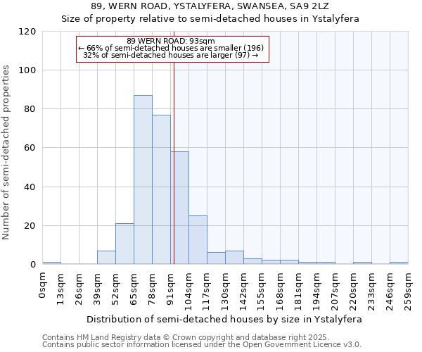 89, WERN ROAD, YSTALYFERA, SWANSEA, SA9 2LZ: Size of property relative to semi-detached houses houses in Ystalyfera