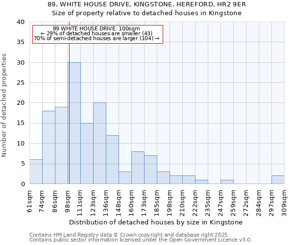 89, WHITE HOUSE DRIVE, KINGSTONE, HEREFORD, HR2 9ER: Size of property relative to detached houses houses in Kingstone