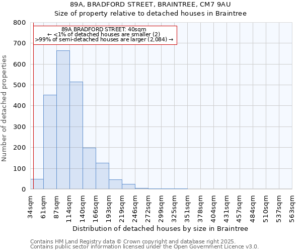 89A, BRADFORD STREET, BRAINTREE, CM7 9AU: Size of property relative to detached houses houses in Braintree