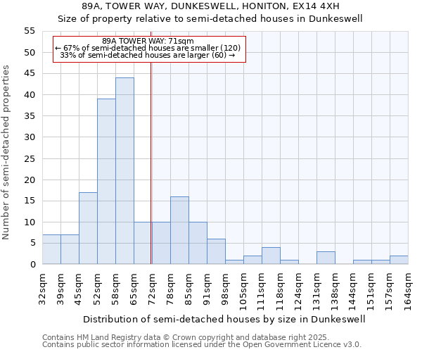 89A, TOWER WAY, DUNKESWELL, HONITON, EX14 4XH: Size of property relative to semi-detached houses houses in Dunkeswell