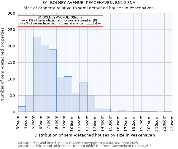 8A, BOLNEY AVENUE, PEACEHAVEN, BN10 8NA: Size of property relative to detached houses in Peacehaven