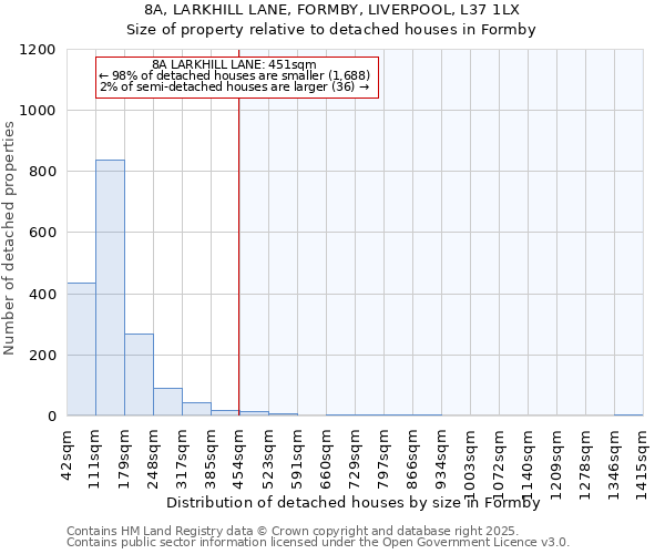8A, LARKHILL LANE, FORMBY, LIVERPOOL, L37 1LX: Size of property relative to detached houses houses in Formby
