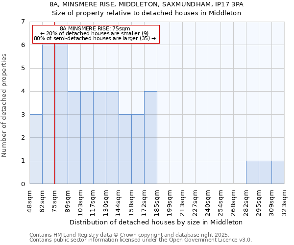 8A, MINSMERE RISE, MIDDLETON, SAXMUNDHAM, IP17 3PA: Size of property relative to detached houses houses in Middleton