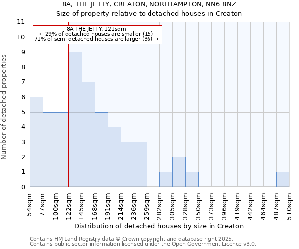 8A, THE JETTY, CREATON, NORTHAMPTON, NN6 8NZ: Size of property relative to detached houses houses in Creaton