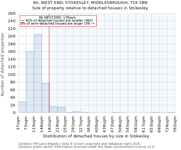 8A, WEST END, STOKESLEY, MIDDLESBROUGH, TS9 5BN: Size of property relative to detached houses houses in Stokesley