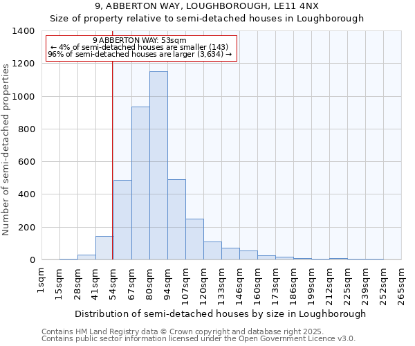 9, ABBERTON WAY, LOUGHBOROUGH, LE11 4NX: Size of property relative to semi-detached houses houses in Loughborough