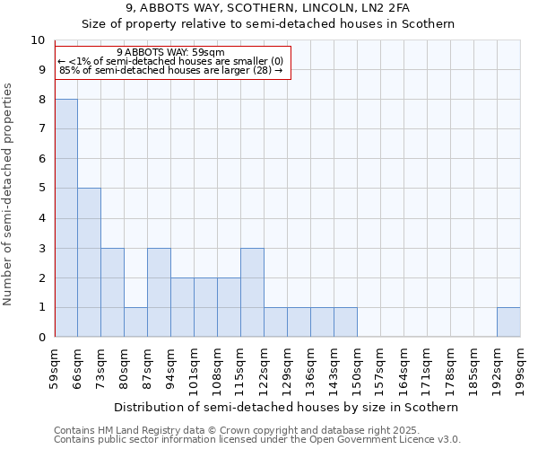 9, ABBOTS WAY, SCOTHERN, LINCOLN, LN2 2FA: Size of property relative to semi-detached houses houses in Scothern