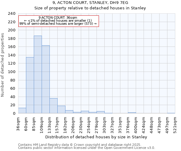 9, ACTON COURT, STANLEY, DH9 7EG: Size of property relative to detached houses houses in Stanley