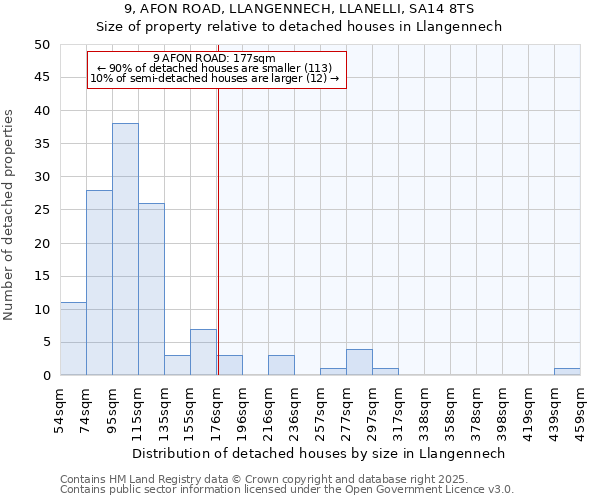 9, AFON ROAD, LLANGENNECH, LLANELLI, SA14 8TS: Size of property relative to detached houses in Llangennech