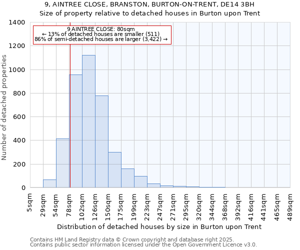 9, AINTREE CLOSE, BRANSTON, BURTON-ON-TRENT, DE14 3BH: Size of property relative to detached houses houses in Burton upon Trent