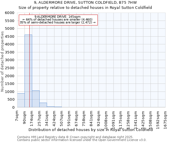 9, ALDERMORE DRIVE, SUTTON COLDFIELD, B75 7HW: Size of property relative to detached houses in Royal Sutton Coldfield