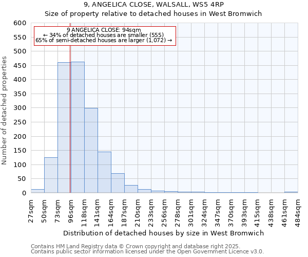 9, ANGELICA CLOSE, WALSALL, WS5 4RP: Size of property relative to detached houses houses in West Bromwich