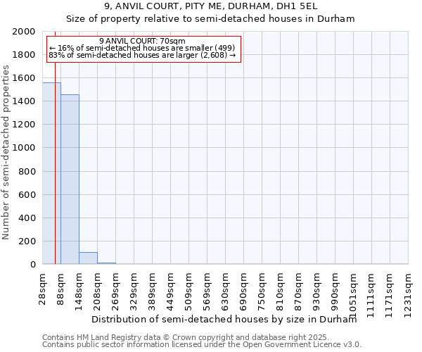 9, ANVIL COURT, PITY ME, DURHAM, DH1 5EL: Size of property relative to semi-detached houses houses in Durham