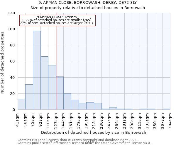 9, APPIAN CLOSE, BORROWASH, DERBY, DE72 3LY: Size of property relative to detached houses houses in Borrowash