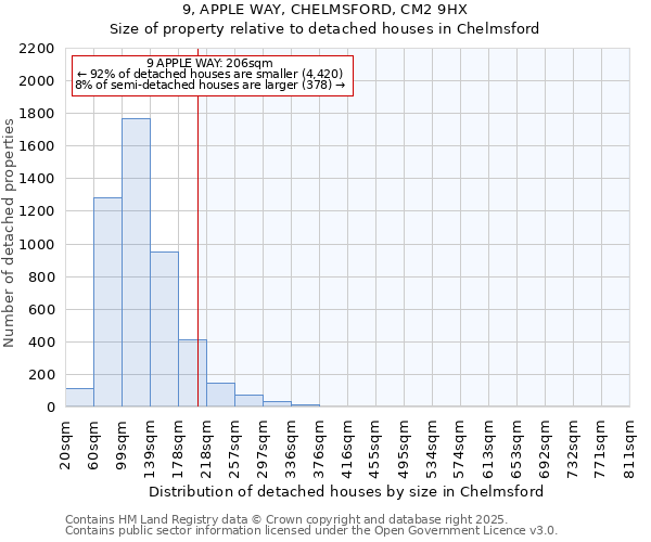 9, APPLE WAY, CHELMSFORD, CM2 9HX: Size of property relative to detached houses houses in Chelmsford