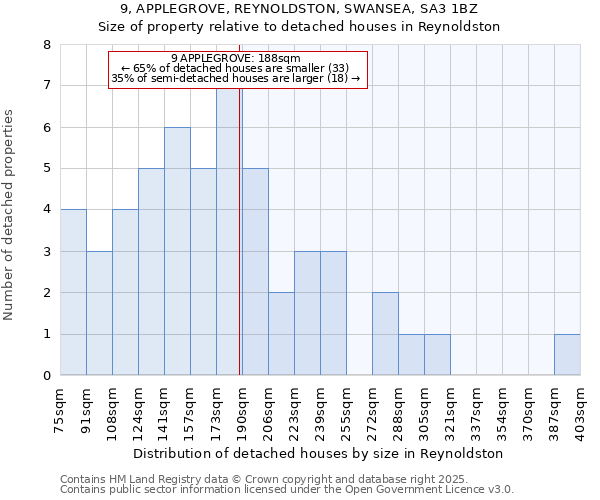 9, APPLEGROVE, REYNOLDSTON, SWANSEA, SA3 1BZ: Size of property relative to detached houses in Reynoldston