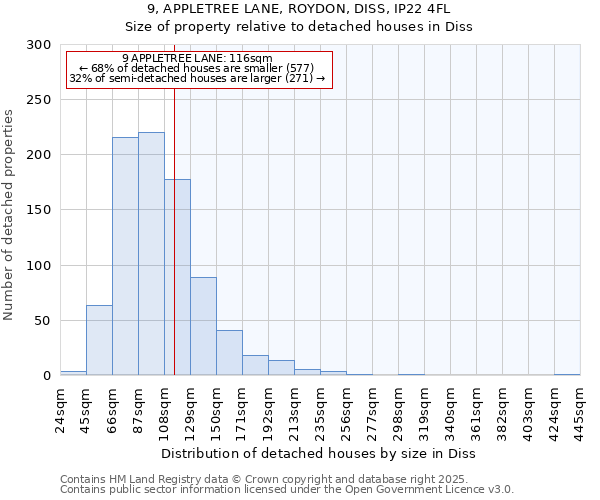 9, APPLETREE LANE, ROYDON, DISS, IP22 4FL: Size of property relative to detached houses houses in Diss